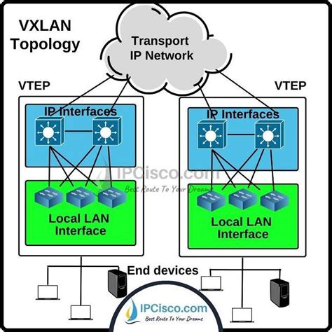 virtual extensible lan|what is vxlan cisco.